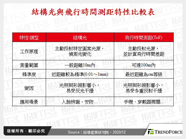 結構光與飛行時間測距特性比較表