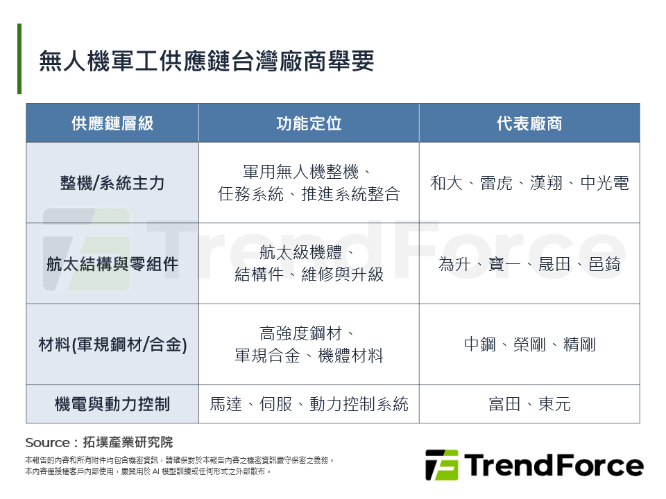 無人機軍工供應鏈台灣廠商舉要
