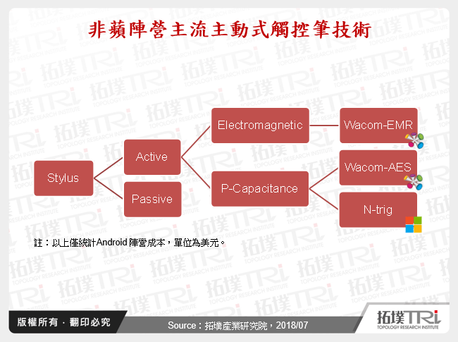非蘋陣營主流主動式觸控筆技術