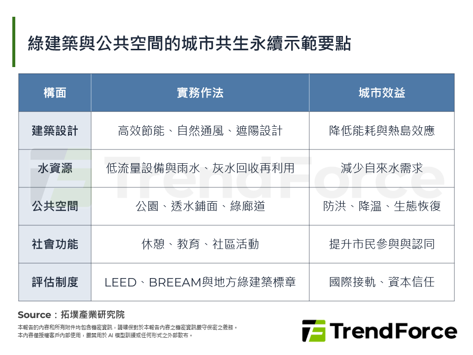綠建築與公共空間的城市共生永續示範要點