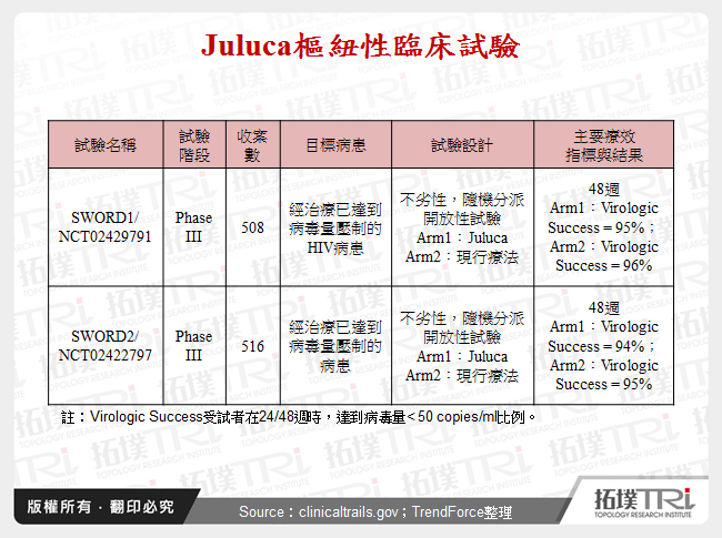 Juluca樞紐性臨床試驗