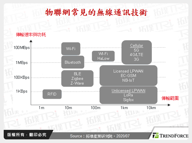 物聯網常見的無線通訊技術