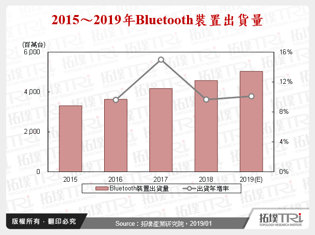 2015～2019年Bluetooth裝置出貨量