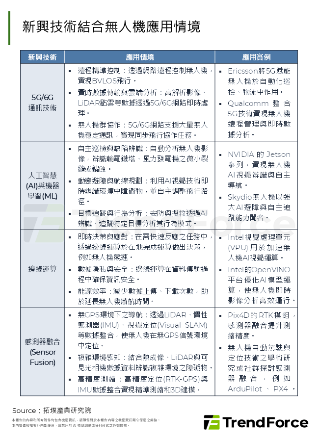 新興技術結合無人機應用情境