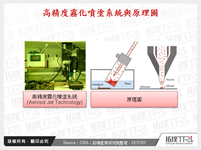 高精度霧化噴塗系統與原理圖