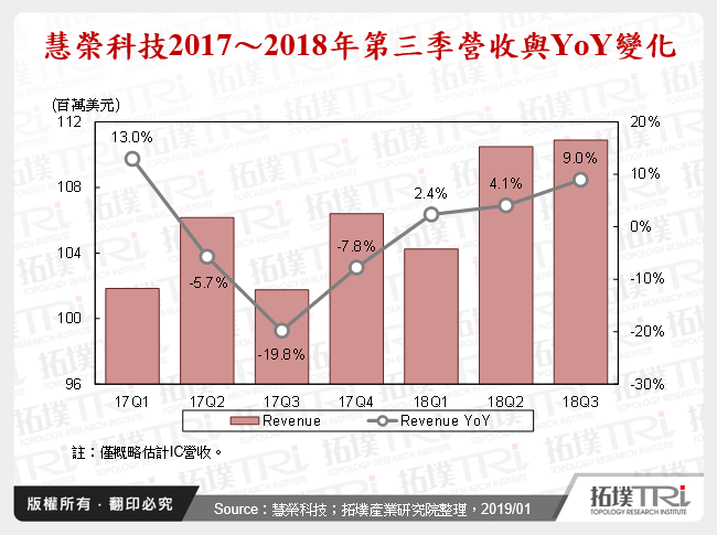 慧榮科技2017～2018年第三季營收與YoY變化