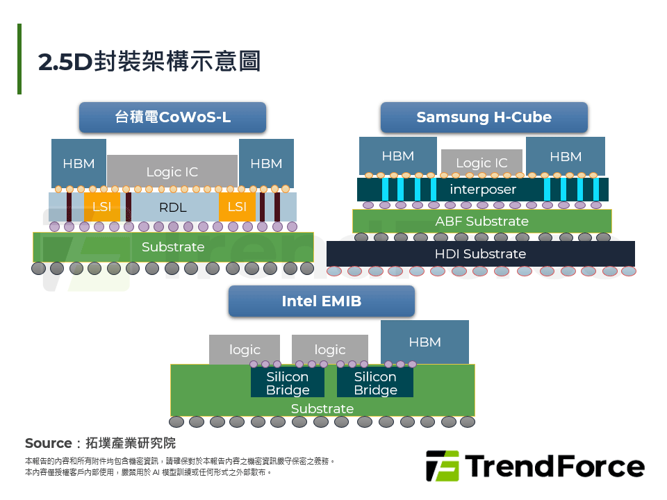 2.5D封裝架構示意圖