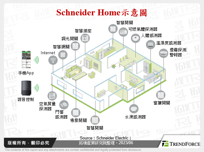 Schneider Home示意圖