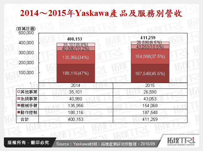 2014～2015年Yaskawa產品及服務別營收