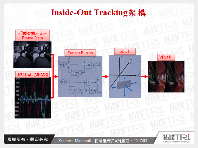 Inside-Out Tracking架構