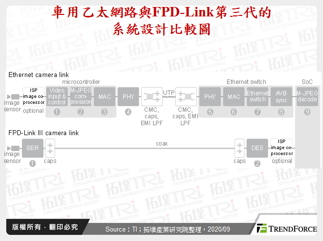 車用乙太網路與FPD-Link第三代的系統設計比較圖