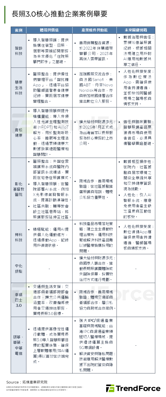 長照3.0核心推動企業案例舉要