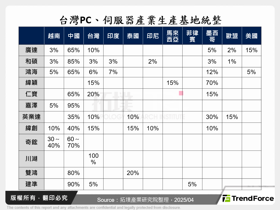 台灣PC、伺服器產業生產基地統整