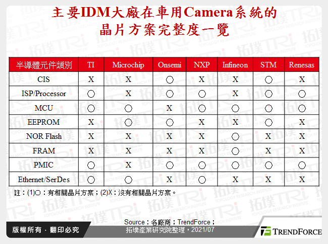 主要IDM大廠在車用Camera系統的晶片方案完整度一覽
