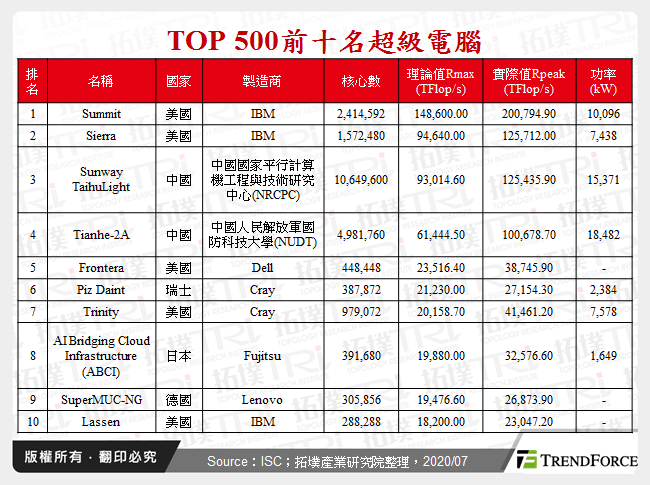 TOP 500前十名超級電腦