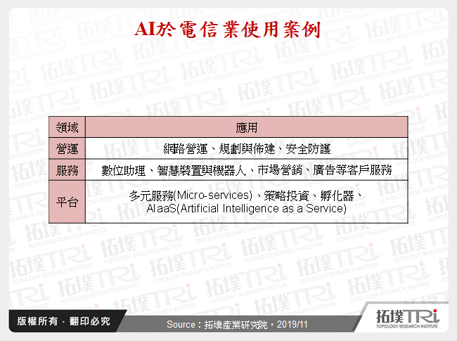 全球營運商AI應用發展探索