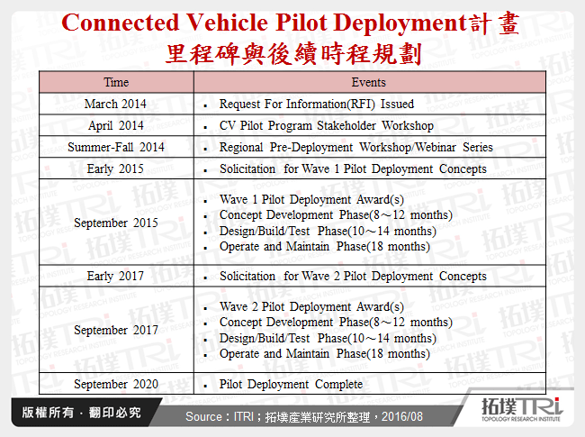Connected Vehicle Pilot Deployment計畫里程碑與後續時程規劃