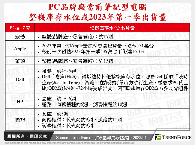 PC品牌廠當前筆記型電腦整機庫存水位或2023年第一季出貨量