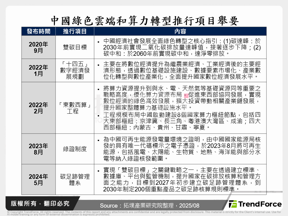 中國綠色雲端和算力轉型推行項目舉要