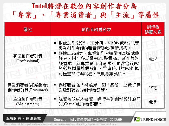 Intel將潛在數位內容創作者分為「專業」、「專業消費者」與「主流」等屬性