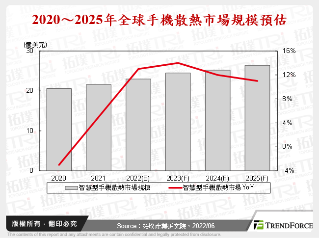 2020～2025年全球手機散熱市場規模預估