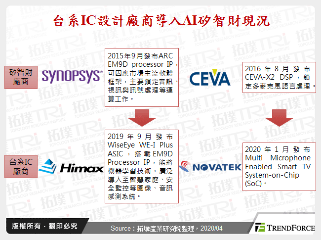 2020年AI晶片動態發展