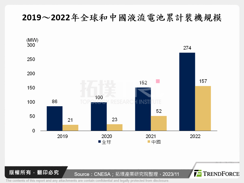 2019～2022年全球和中國液流電池累計裝機規模