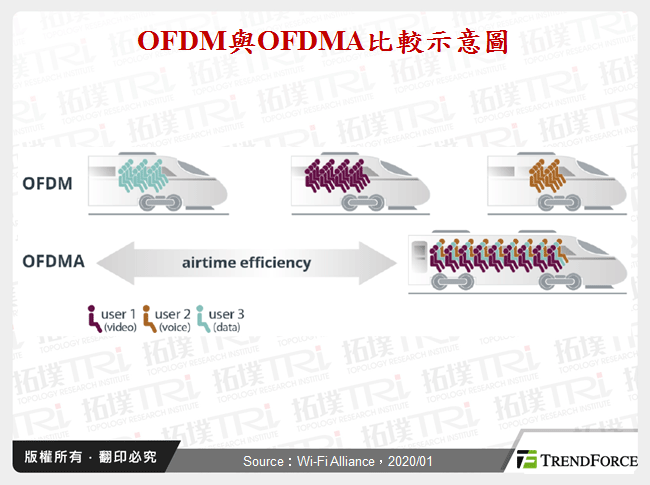 OFDM與OFDMA比較示意圖