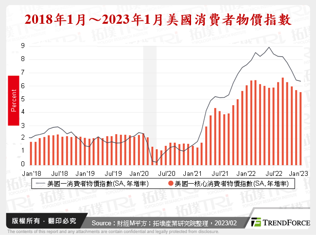 2018年1月～2023年1月美國消費者物價指數