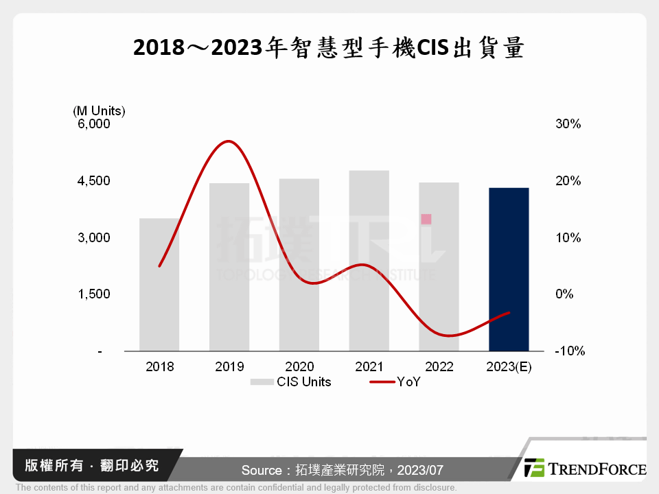 智慧型手機芯視野－CIS發展與分析