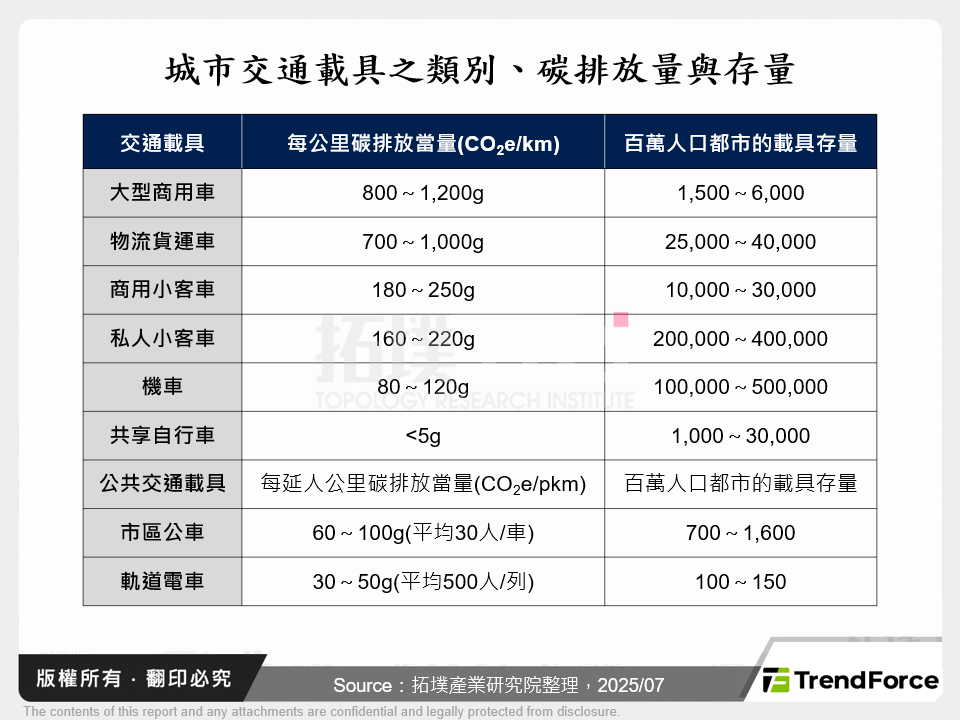 城市交通載具之類別、碳排放量與存量