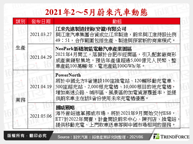 2021年2～5月蔚來汽車動態