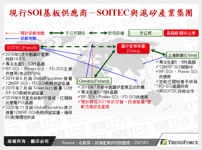 現行SOI基板供應商－SOITEC與滬矽產業集團