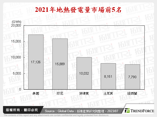 2021年地熱發電量市場前5名