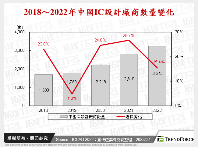 2018～2022年中國IC設計廠商數量變化