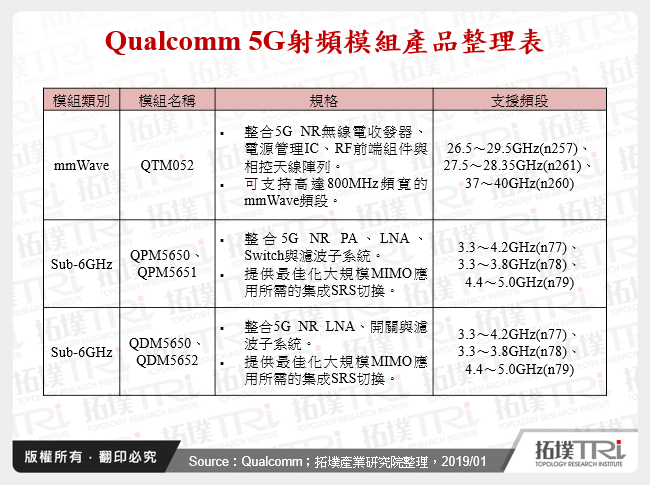 Qualcomm 5G射頻模組產品整理表