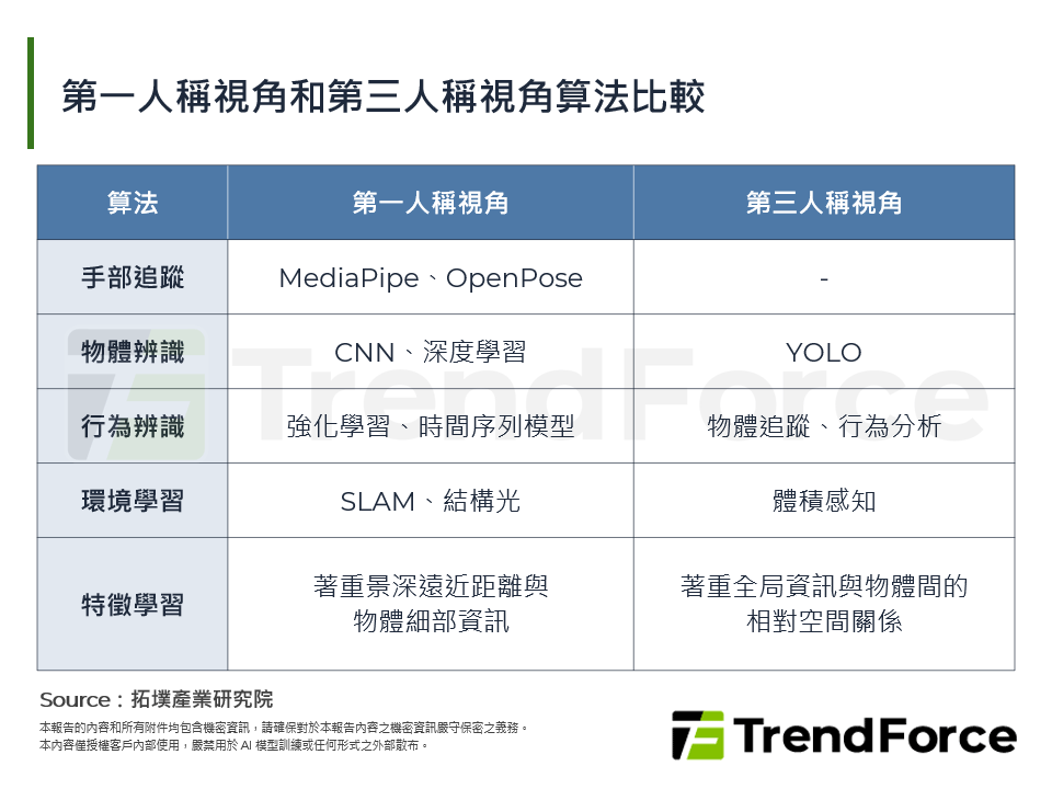 第一人稱視角和第三人稱視角算法比較