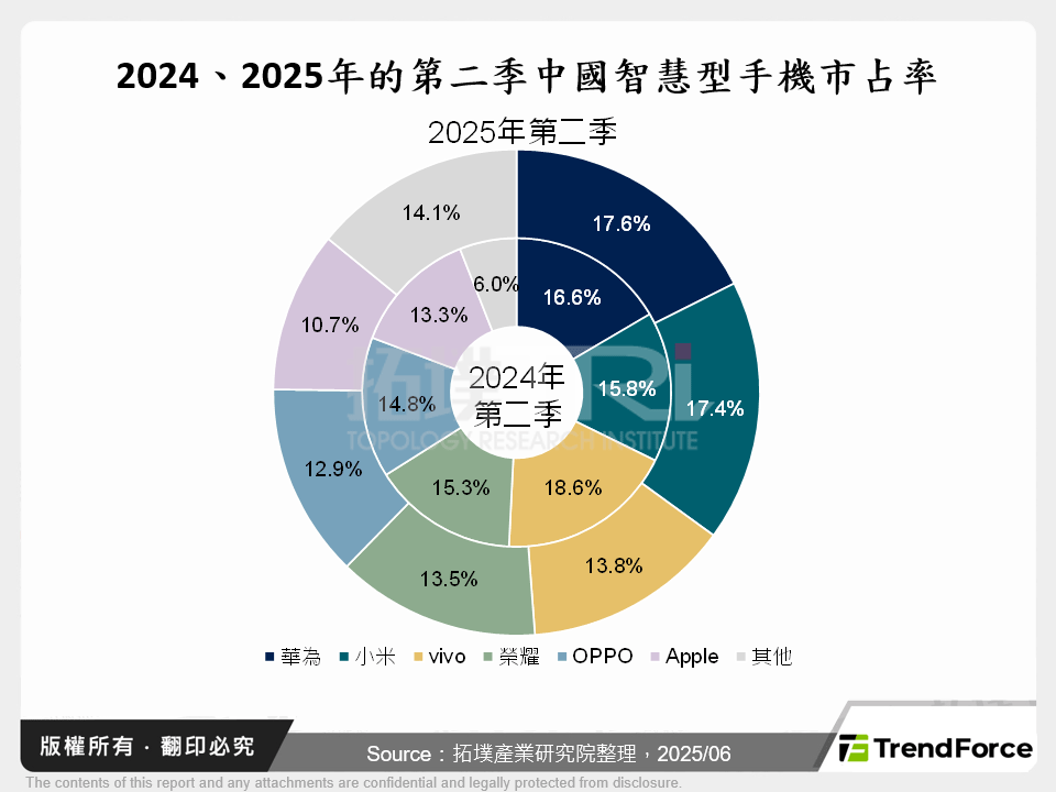 2024、2025年的第二季中國智慧型手機市占率