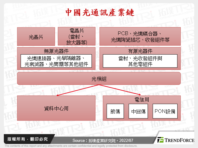 中國光通訊產業鏈