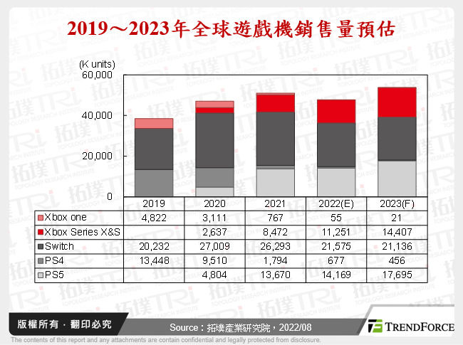 2019～2023年全球遊戲機銷售量預估