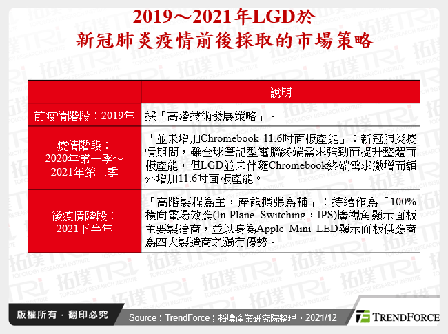 2019～2021年LGD於新冠肺炎疫情前後採取的市場策略