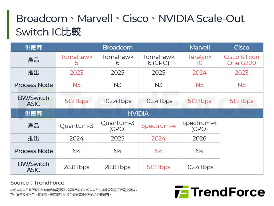 Broadcom、Marvell、Cisco、NVIDIA Scale-Out Switch IC比較
