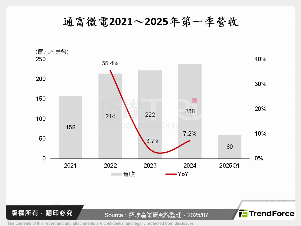 通富微電2021～2025年第一季營收