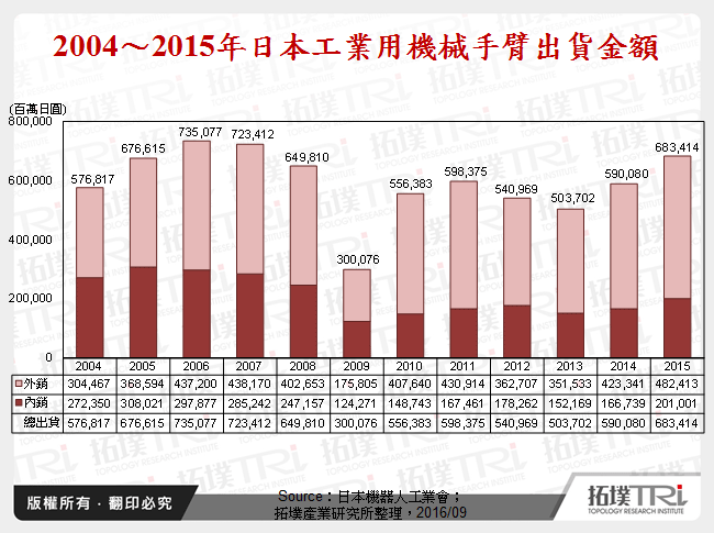 2004～2015年日本工業用機械手臂出貨金額