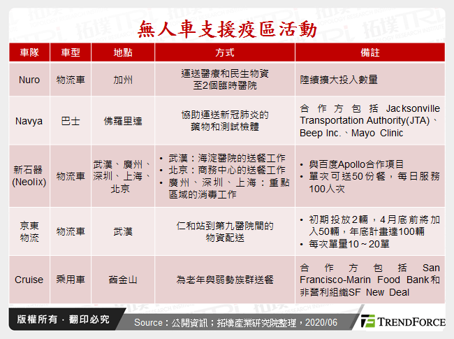 無人物流車在新冠肺炎疫情下加速發展
