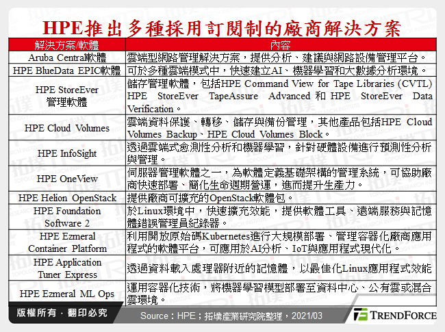 HPE推出多種採用訂閱制的廠商解決方案