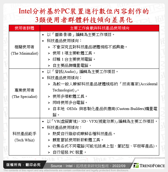 Intel分析基於PC裝置進行數位內容創作的3類使用者群體科技傾向差異化