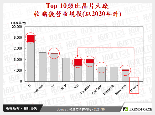 Top 10類比晶片大廠收購後營收規模(以2020年計)