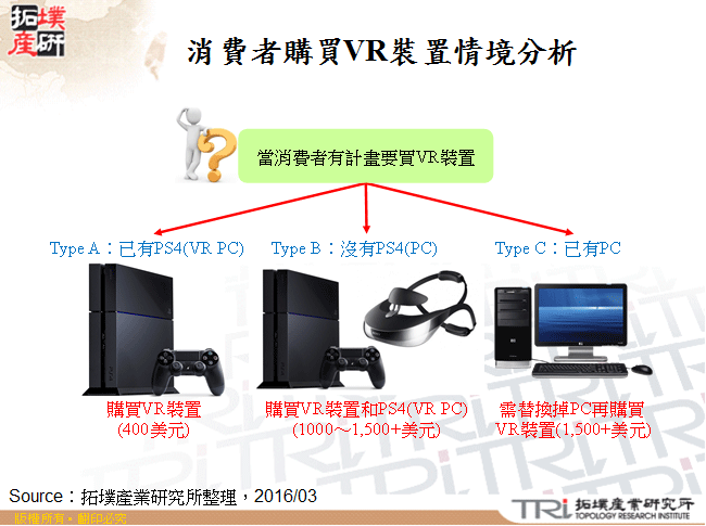 消費者購買VR裝置情境分析