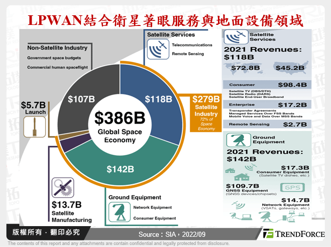 LPWAN結合衛星著眼服務與地面設備領域